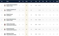 Prague T10 League Highest Run-scorers